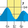 Tide chart for Nakat Harbor, Alaska on 2025/03/7