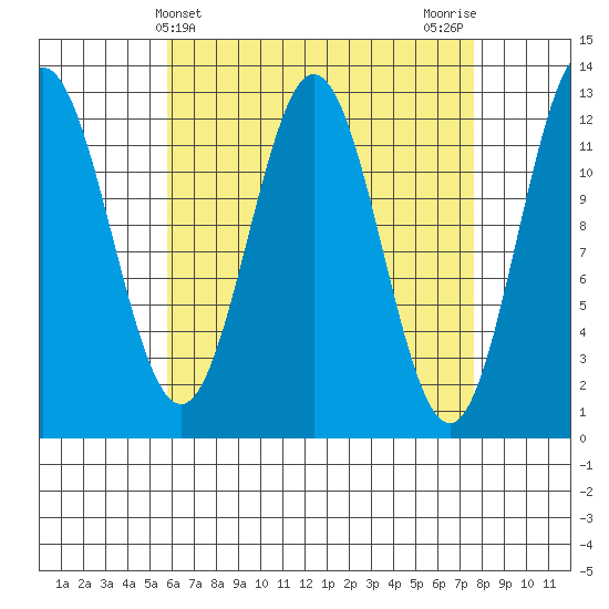 Tide chart for Nakat Harbor on 2025/04/10
