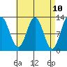 Tide chart for Nakat Harbor, Alaska on 2025/04/10