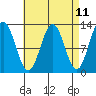 Tide chart for Nakat Harbor, Alaska on 2025/04/11