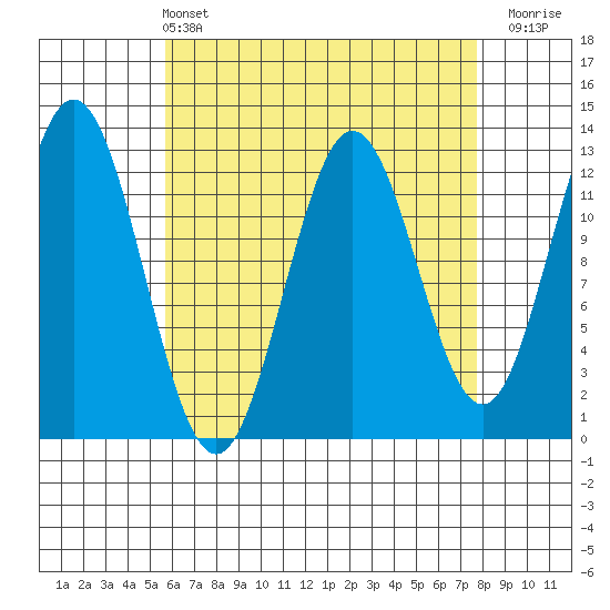 Tide chart for Nakat Harbor on 2025/04/13