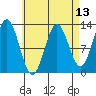 Tide chart for Nakat Harbor, Alaska on 2025/04/13
