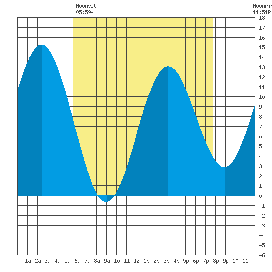 Tide chart for Nakat Harbor on 2025/04/15