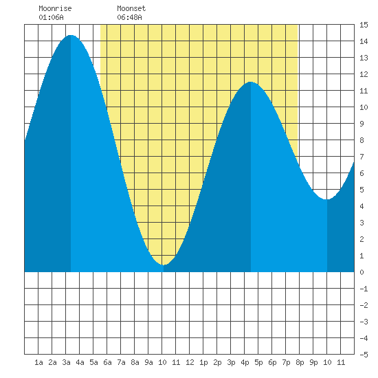 Tide chart for Nakat Harbor on 2025/04/17