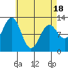 Tide chart for Nakat Harbor, Alaska on 2025/04/18