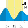 Tide chart for Nakat Harbor, Alaska on 2025/04/19