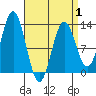 Tide chart for Nakat Harbor, Alaska on 2025/04/1