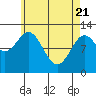 Tide chart for Nakat Harbor, Alaska on 2025/04/21