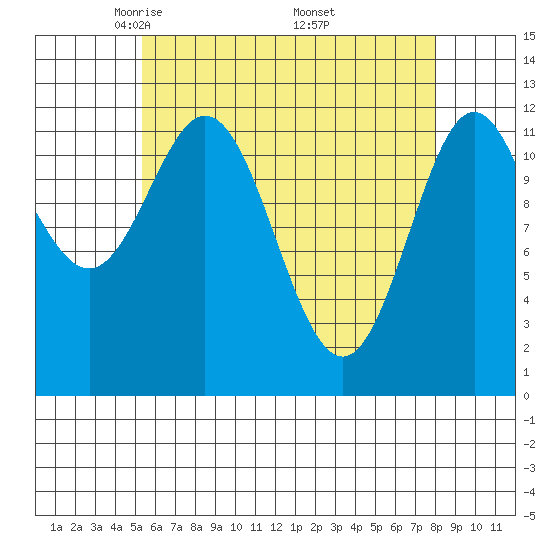 Tide chart for Nakat Harbor on 2025/04/22