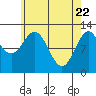 Tide chart for Nakat Harbor, Alaska on 2025/04/22