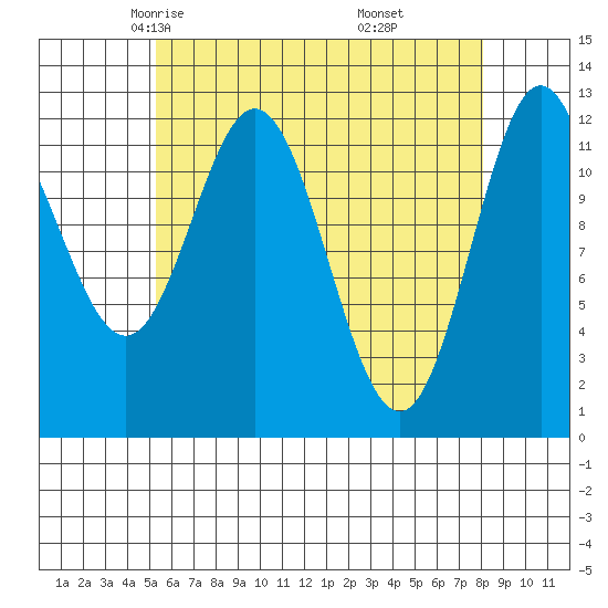 Tide chart for Nakat Harbor on 2025/04/23
