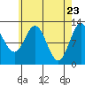 Tide chart for Nakat Harbor, Alaska on 2025/04/23