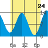 Tide chart for Nakat Harbor, Alaska on 2025/04/24