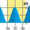 Tide chart for Nakat Harbor, Alaska on 2025/04/25