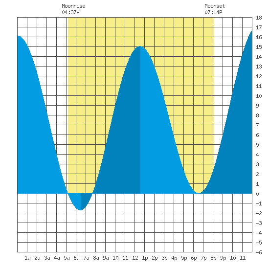 Tide chart for Nakat Harbor on 2025/04/26