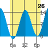 Tide chart for Nakat Harbor, Alaska on 2025/04/26