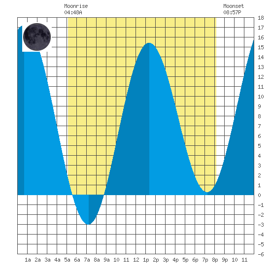 Tide chart for Nakat Harbor on 2025/04/27