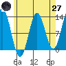 Tide chart for Nakat Harbor, Alaska on 2025/04/27