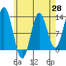 Tide chart for Nakat Harbor, Alaska on 2025/04/28