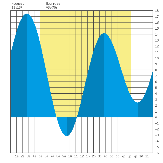 Tide chart for Nakat Harbor on 2025/04/30
