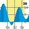 Tide chart for Nakat Harbor, Alaska on 2025/04/30