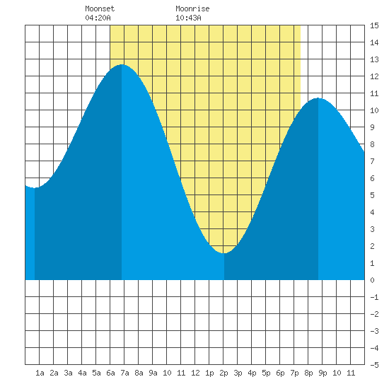Tide chart for Nakat Harbor on 2025/04/05