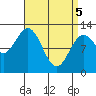 Tide chart for Nakat Harbor, Alaska on 2025/04/5