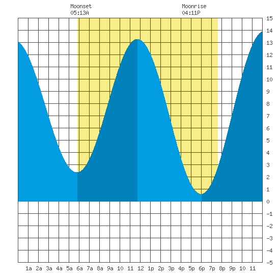 Tide chart for Nakat Harbor on 2025/04/09