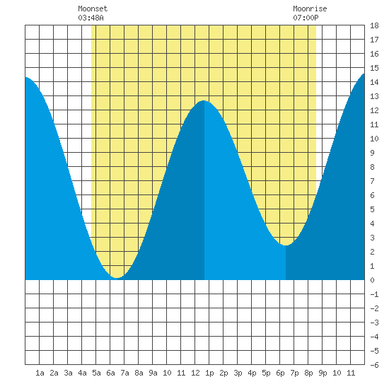 Tide chart for Nakat Harbor on 2025/05/10
