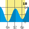 Tide chart for Nakat Harbor, Alaska on 2025/05/10
