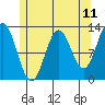 Tide chart for Nakat Harbor, Alaska on 2025/05/11