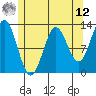 Tide chart for Nakat Harbor, Alaska on 2025/05/12