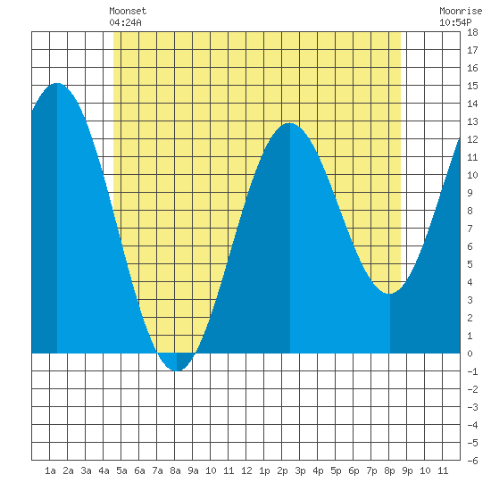 Tide chart for Nakat Harbor on 2025/05/13