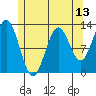 Tide chart for Nakat Harbor, Alaska on 2025/05/13