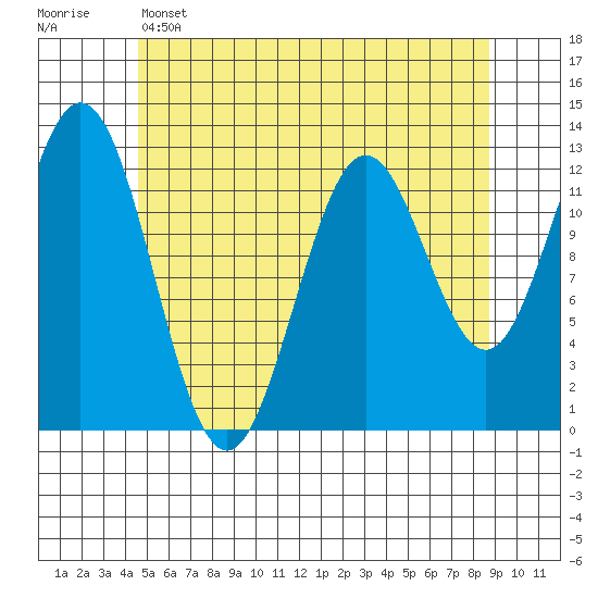 Tide chart for Nakat Harbor on 2025/05/14