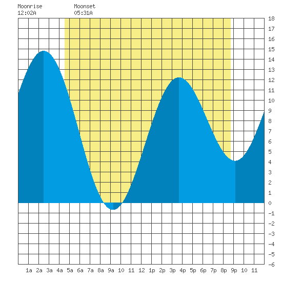 Tide chart for Nakat Harbor on 2025/05/15