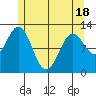 Tide chart for Nakat Harbor, Alaska on 2025/05/18