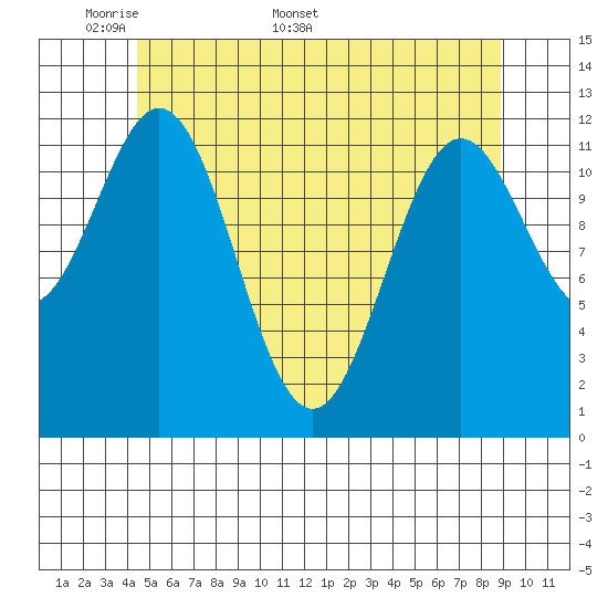 Tide chart for Nakat Harbor on 2025/05/19