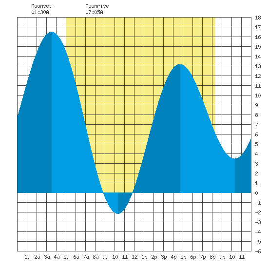 Tide chart for Nakat Harbor on 2025/05/01