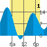 Tide chart for Nakat Harbor, Alaska on 2025/05/1