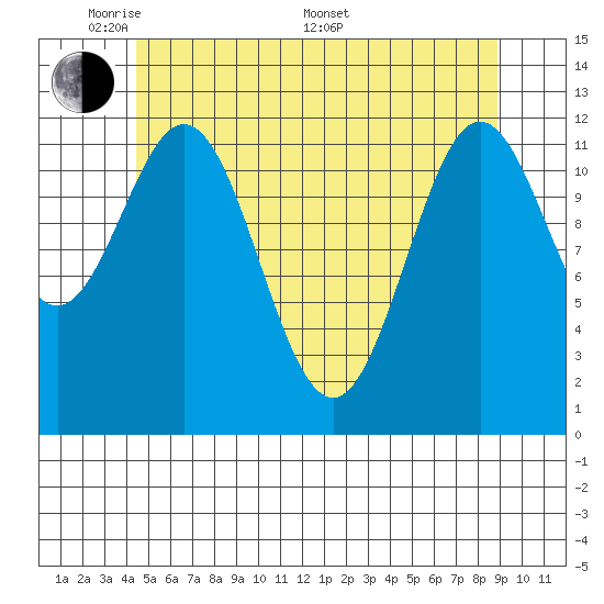 Tide chart for Nakat Harbor on 2025/05/20
