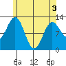 Tide chart for Nakat Harbor, Alaska on 2025/05/3