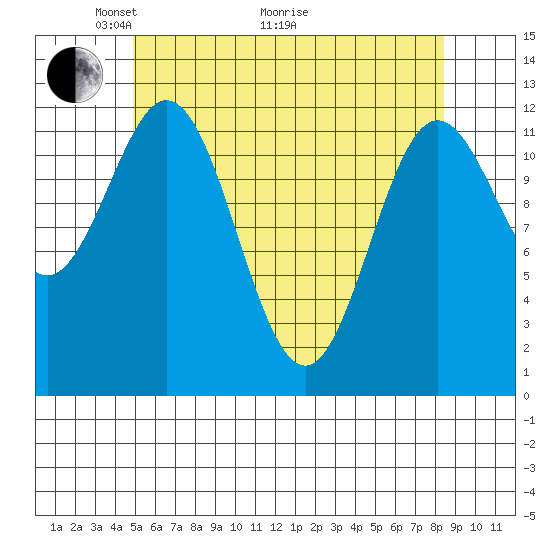 Tide chart for Nakat Harbor on 2025/05/04