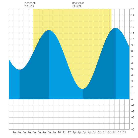 Tide chart for Nakat Harbor on 2025/05/05