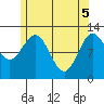 Tide chart for Nakat Harbor, Alaska on 2025/05/5