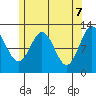 Tide chart for Nakat Harbor, Alaska on 2025/05/7