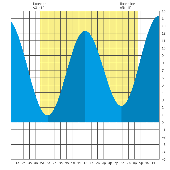 Tide chart for Nakat Harbor on 2025/05/09