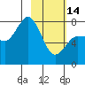 Tide chart for Nakchamik Island, Alaska on 2023/02/14
