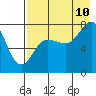 Tide chart for Nakchamik Island, Alaska on 2023/08/10