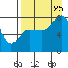 Tide chart for Nakchamik Island, Alaska on 2023/08/25